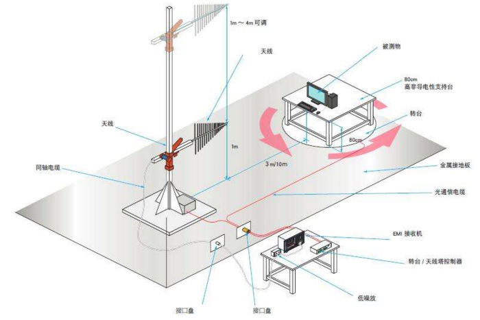 辐射干扰测试_EMC认证