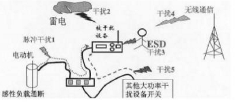 EMC测试_EMC测试标准